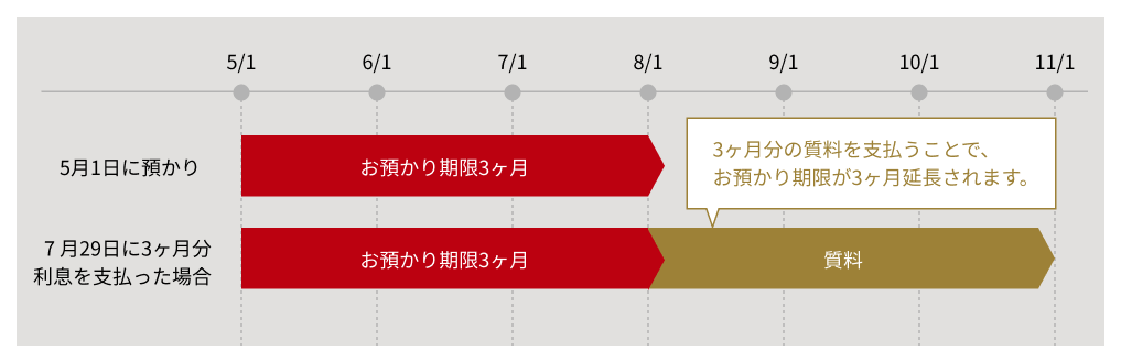 お預かり期限について