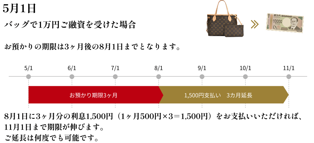 バッグで1万円ご融資を受けた場合